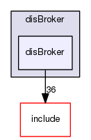 disBroker