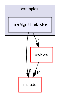 /exports/nfedora7-1/nightly/docs/vrExchange.tot/examples/timeMgmtHlaBroker/