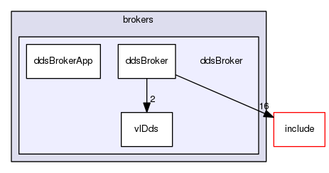 ddsBroker