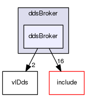 ddsBroker