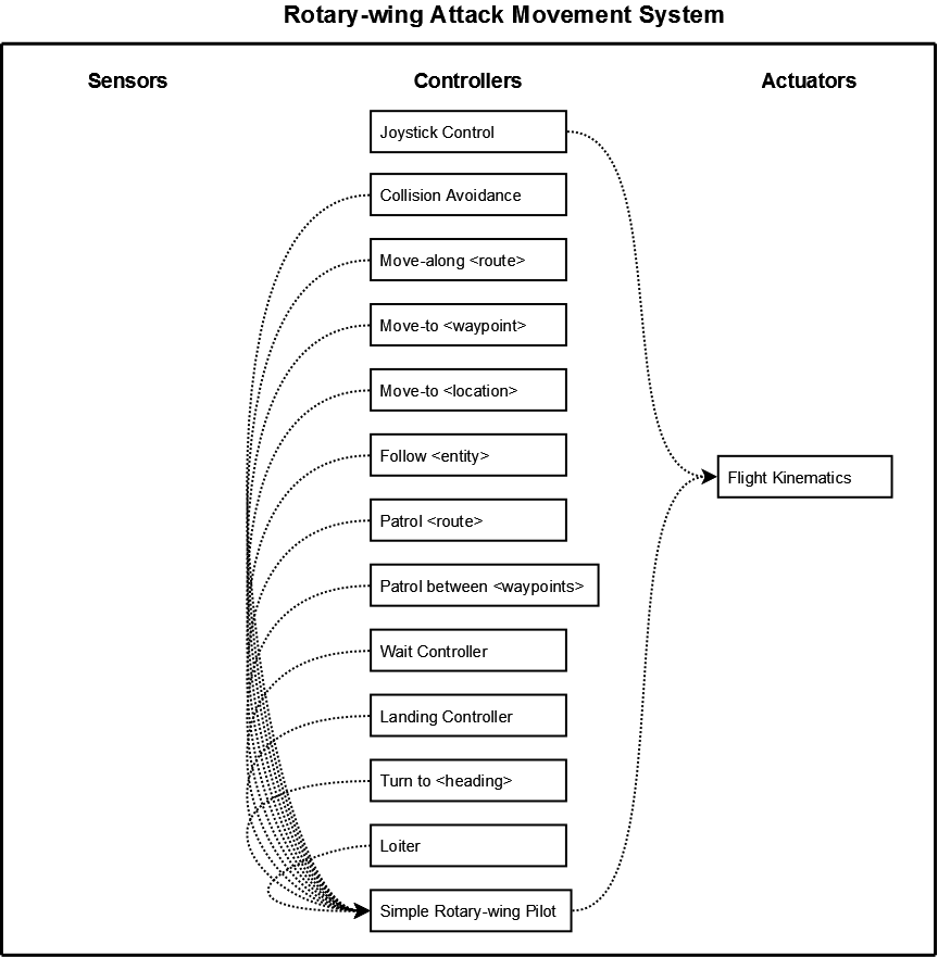 rotary-wing-attack-movement-system.png