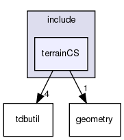 include/terrainCS/