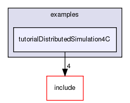 examples/tutorialDistributedSimulation4C/