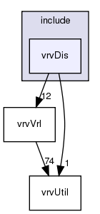 include/vrvDis/