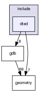 include/dted/