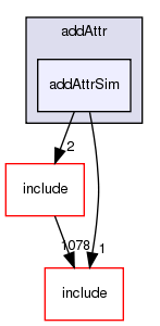 examples/addAttr/addAttrSim/