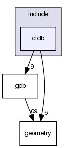 include/ctdb/