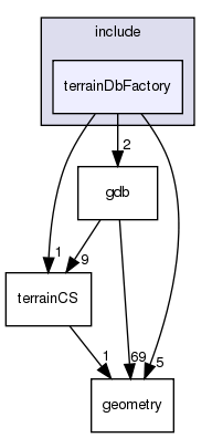 include/terrainDbFactory/