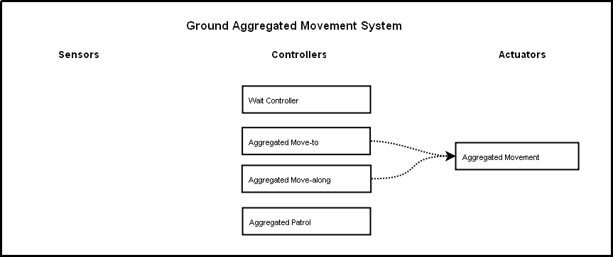 ground-aggregated-movement-system.png