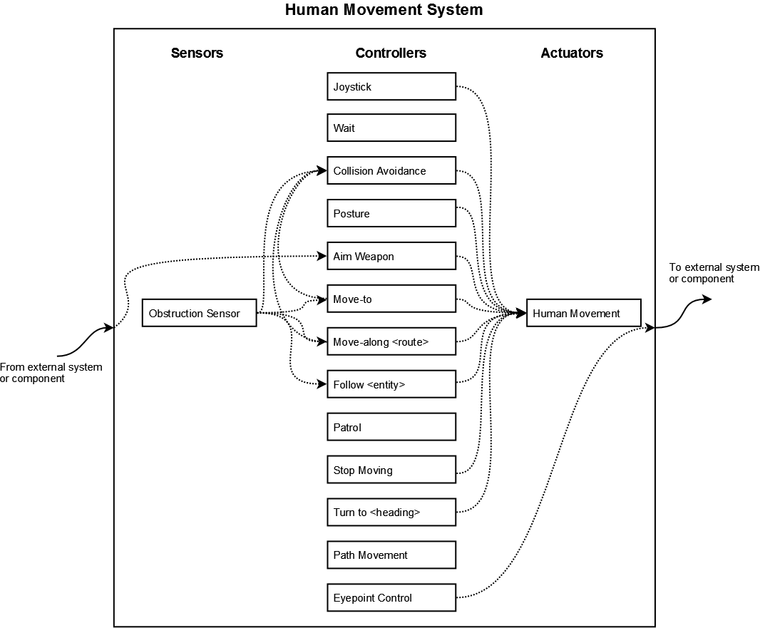 human-movement-system.png