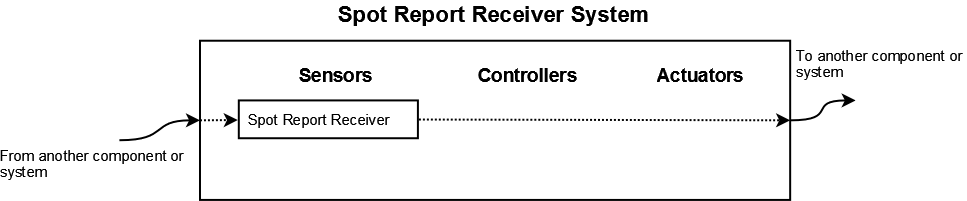 spot-report-receiver-system.png