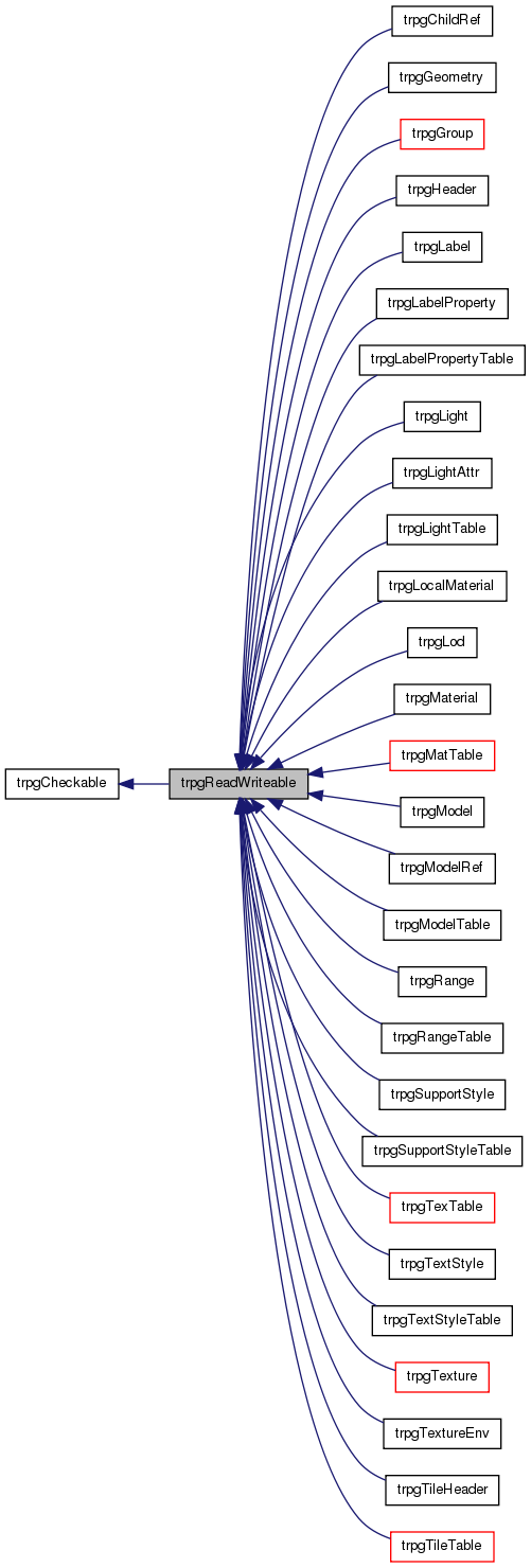 Inheritance graph