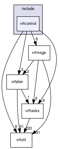 /exports/nfedora7-1/nightly/docs/vrforcesDevelopment.tot/include/vrfcontrol/