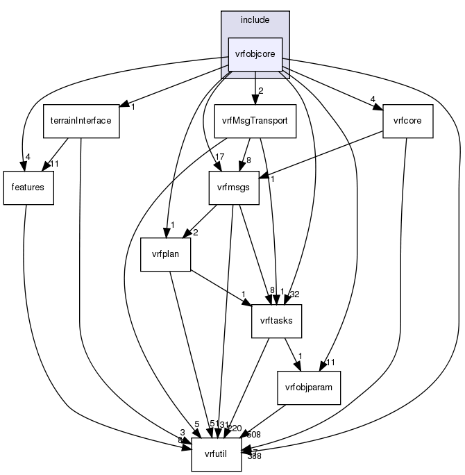 /exports/nfedora7-1/nightly/docs/vrforcesDevelopment.tot/include/vrfobjcore/