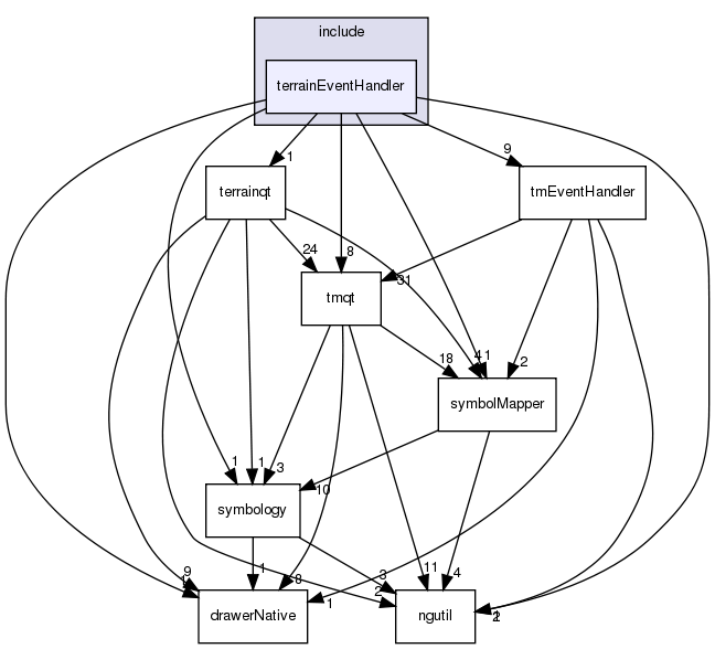 /exports/nfedora7-1/nightly/docs/vrforcesDevelopment.tot/include/terrainEventHandler/