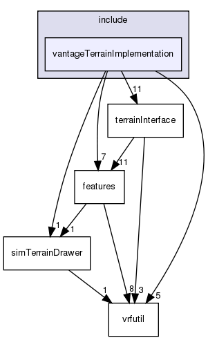 /exports/nfedora7-1/nightly/docs/vrforcesDevelopment.tot/include/vantageTerrainImplementation/