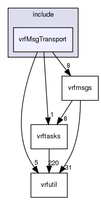 /exports/nfedora7-1/nightly/docs/vrforcesDevelopment.tot/include/vrfMsgTransport/