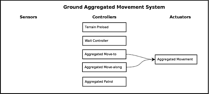 ground-aggregated-movement-system.png