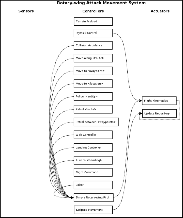 rotary-wing-attack-movement-system.png