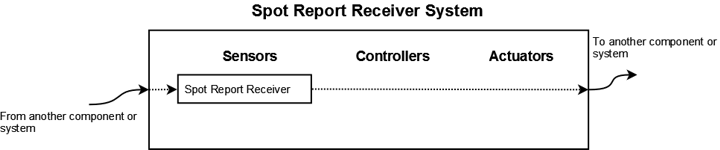 spot-report-receiver-system.png