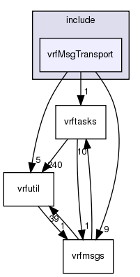 /exports/nfedora7-1/nightly/docs/vrforcesDevelopment.tot/include/vrfMsgTransport/