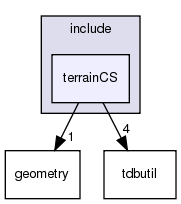 /exports/nfedora7-1/nightly/docs/vrforcesDevelopment.tot/include/terrainCS/