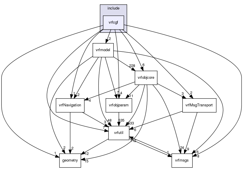 /exports/nfedora7-1/nightly/docs/vrforcesDevelopment.tot/include/vrfcgf/