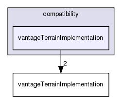 /exports/nfedora7-1/nightly/docs/vrforcesDevelopment.tot/include/compatibility/vantageTerrainImplementation/