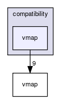 /exports/nfedora7-1/nightly/docs/vrforcesDevelopment.tot/include/compatibility/vmap/