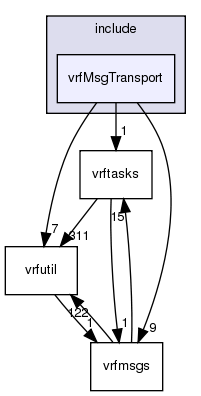 /exports/nfedora7-1/nightly/docs/vrforcesDevelopment.tot/include/vrfMsgTransport/