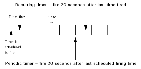 recurringandperiodictimers.png