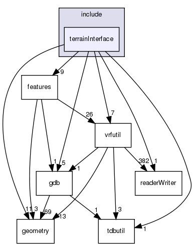 /exports/nfedora7-1/nightly/docs/vrforcesDevelopment.tot/include/terrainInterface/