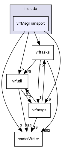 /exports/nfedora7-1/nightly/docs/vrforcesDevelopment.tot/include/vrfMsgTransport/