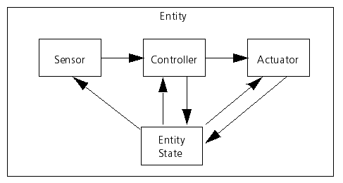 entitycomponentarchitecture.png