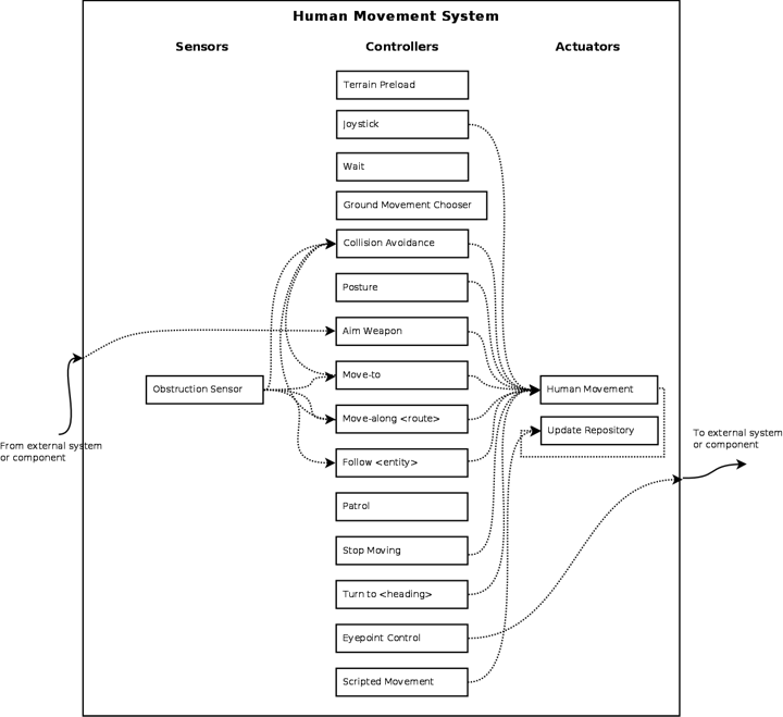 human-movement-system.png