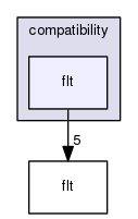 /data/exports/nrhent7-1/nightly/docs/vrForces.vrf5-1-branch/include/compatibility/flt
