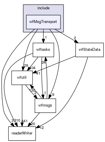 /data/exports/nrhent7-1/nightly/docs/vrForces.vrf5-1-branch/include/vrfMsgTransport