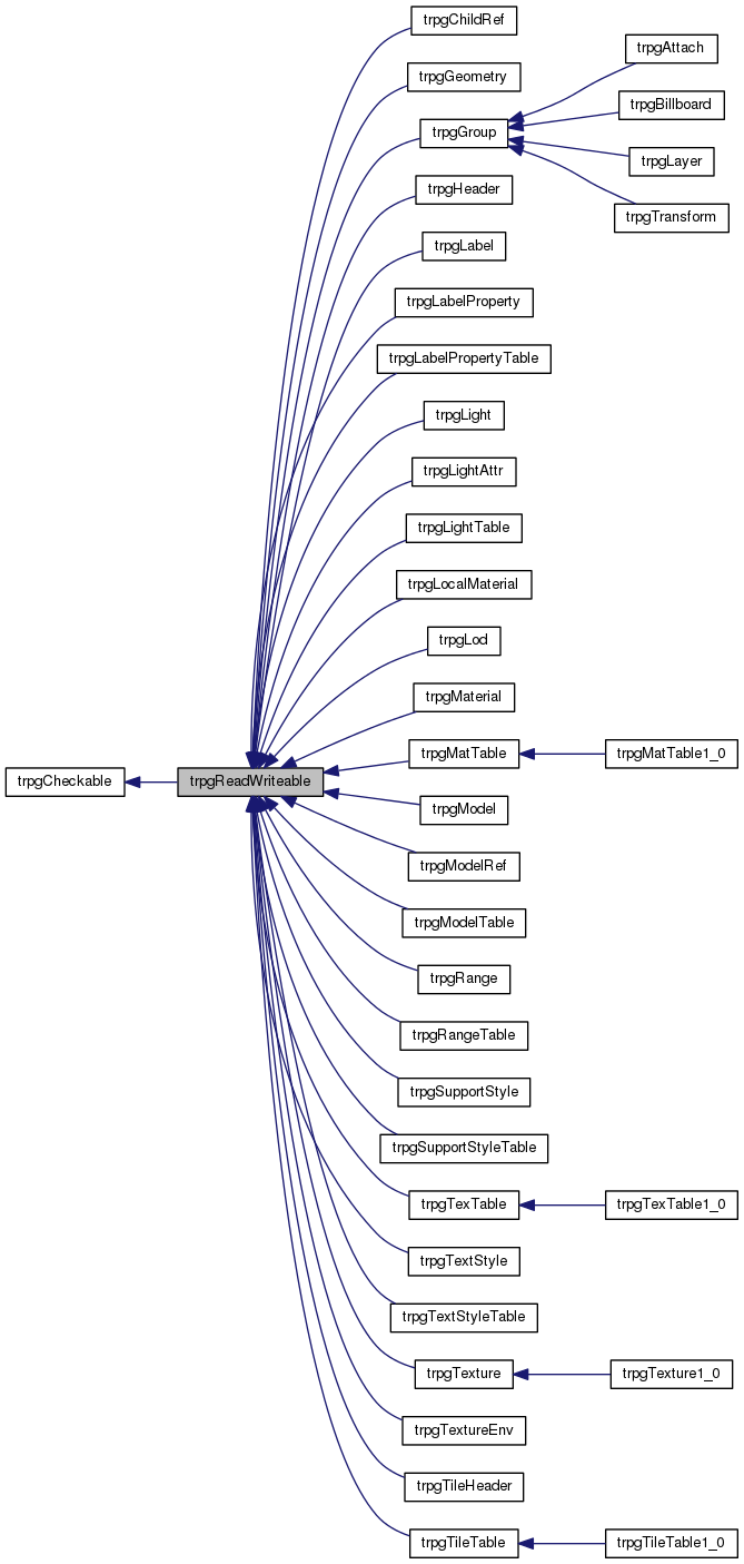 Inheritance graph