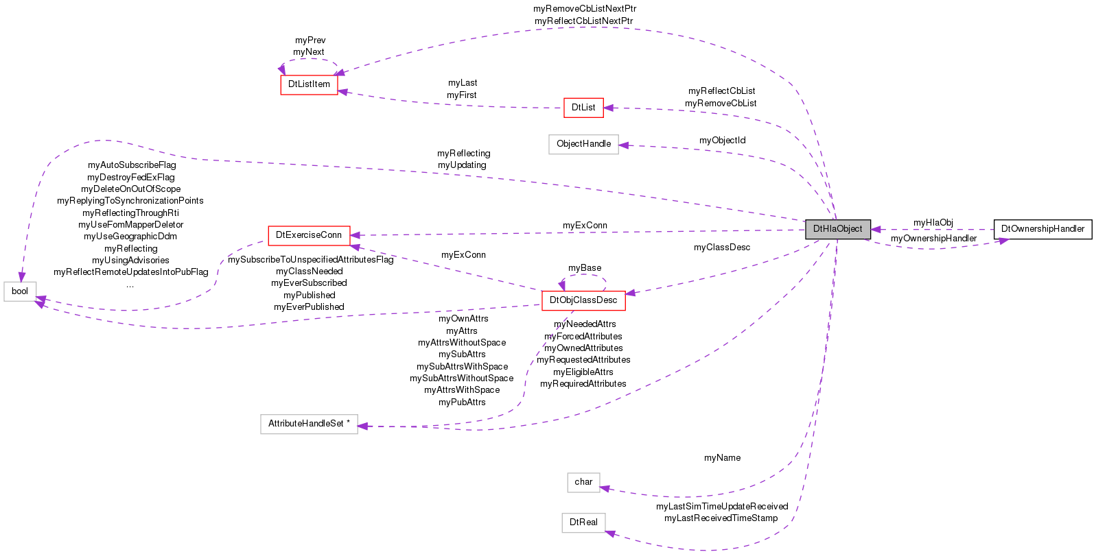 Collaboration graph