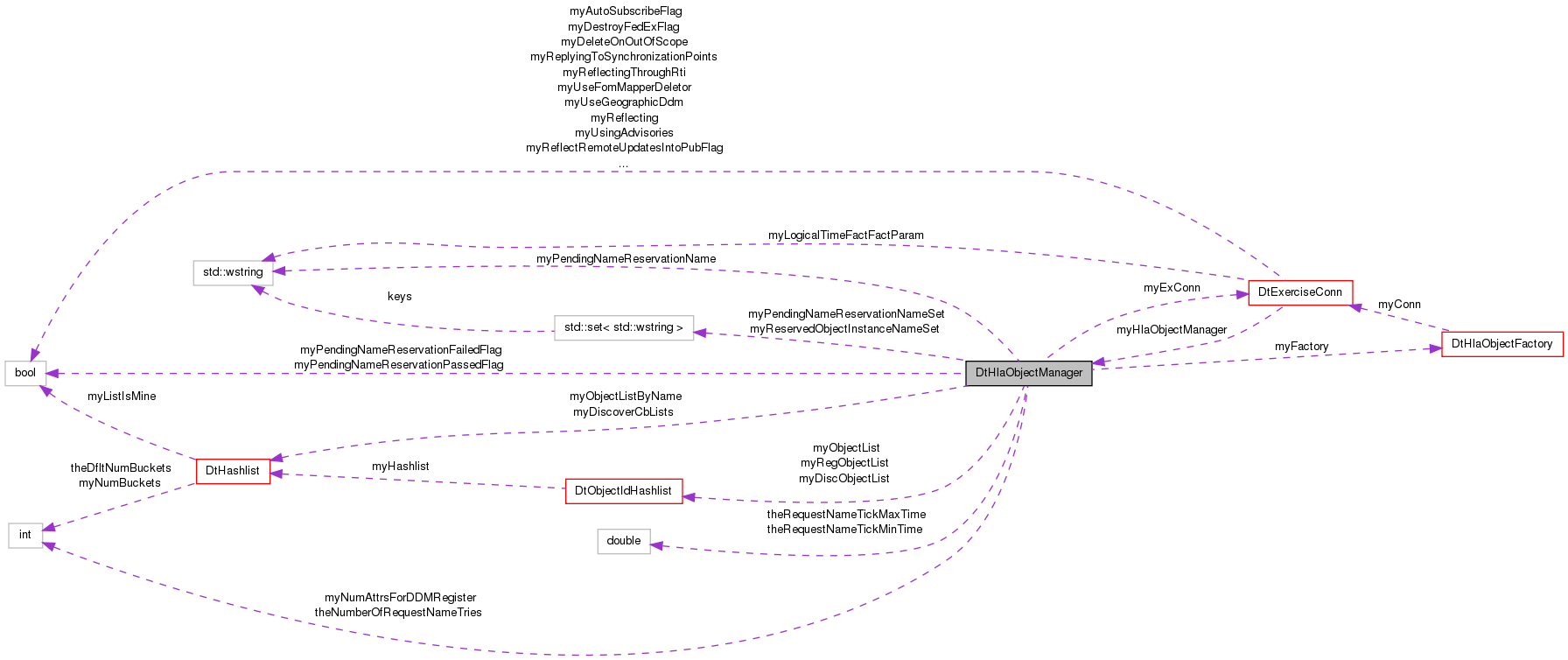 Collaboration graph