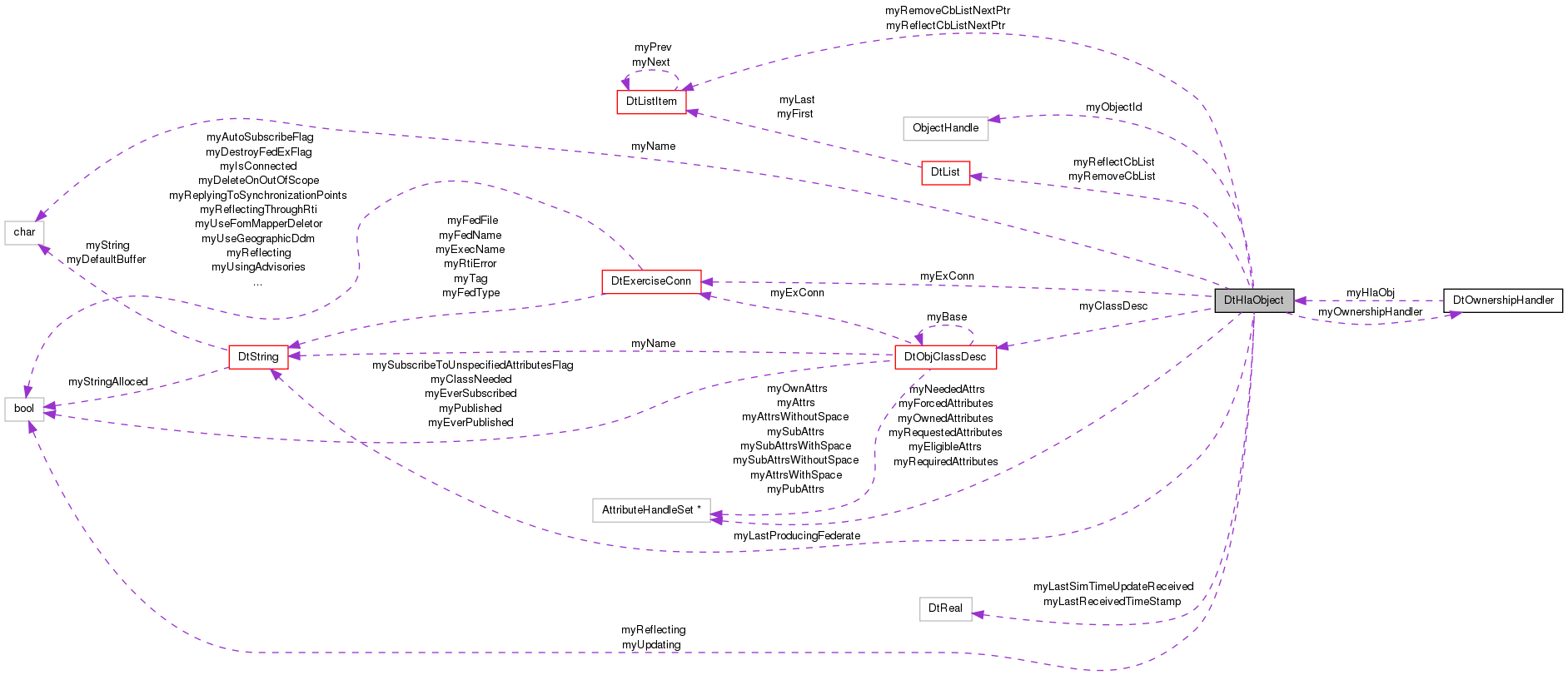 Collaboration graph