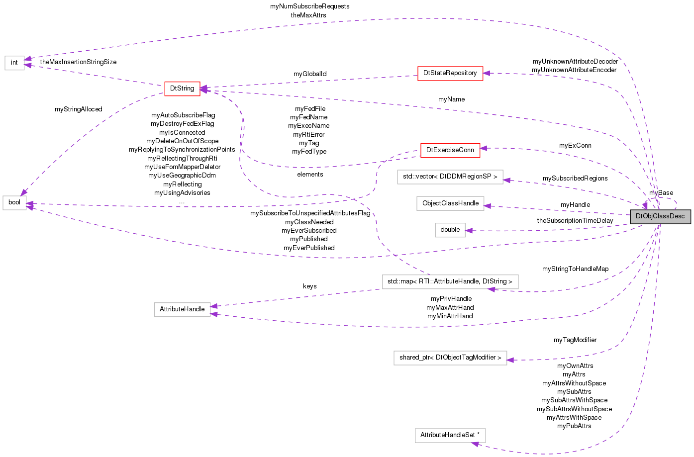 Collaboration graph