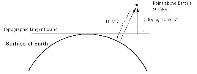 comparisonofutmzandtopographicz.png