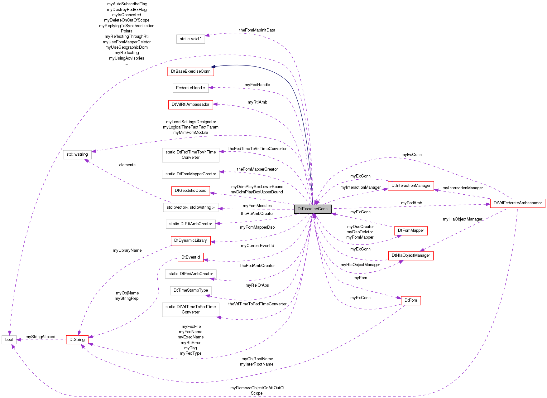 Collaboration graph