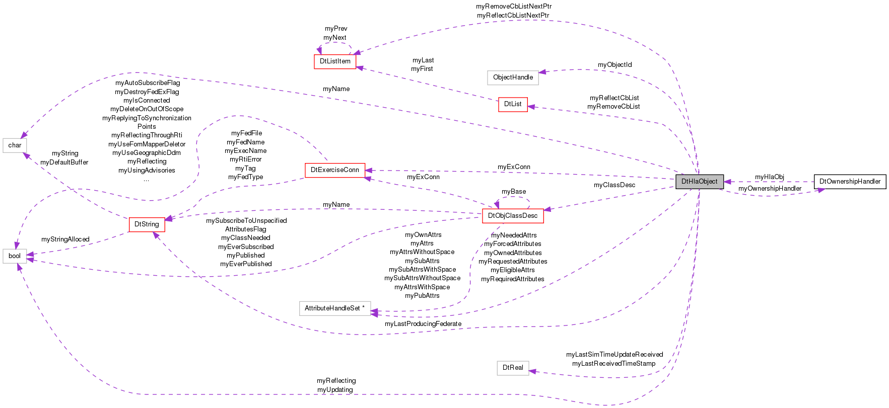 Collaboration graph