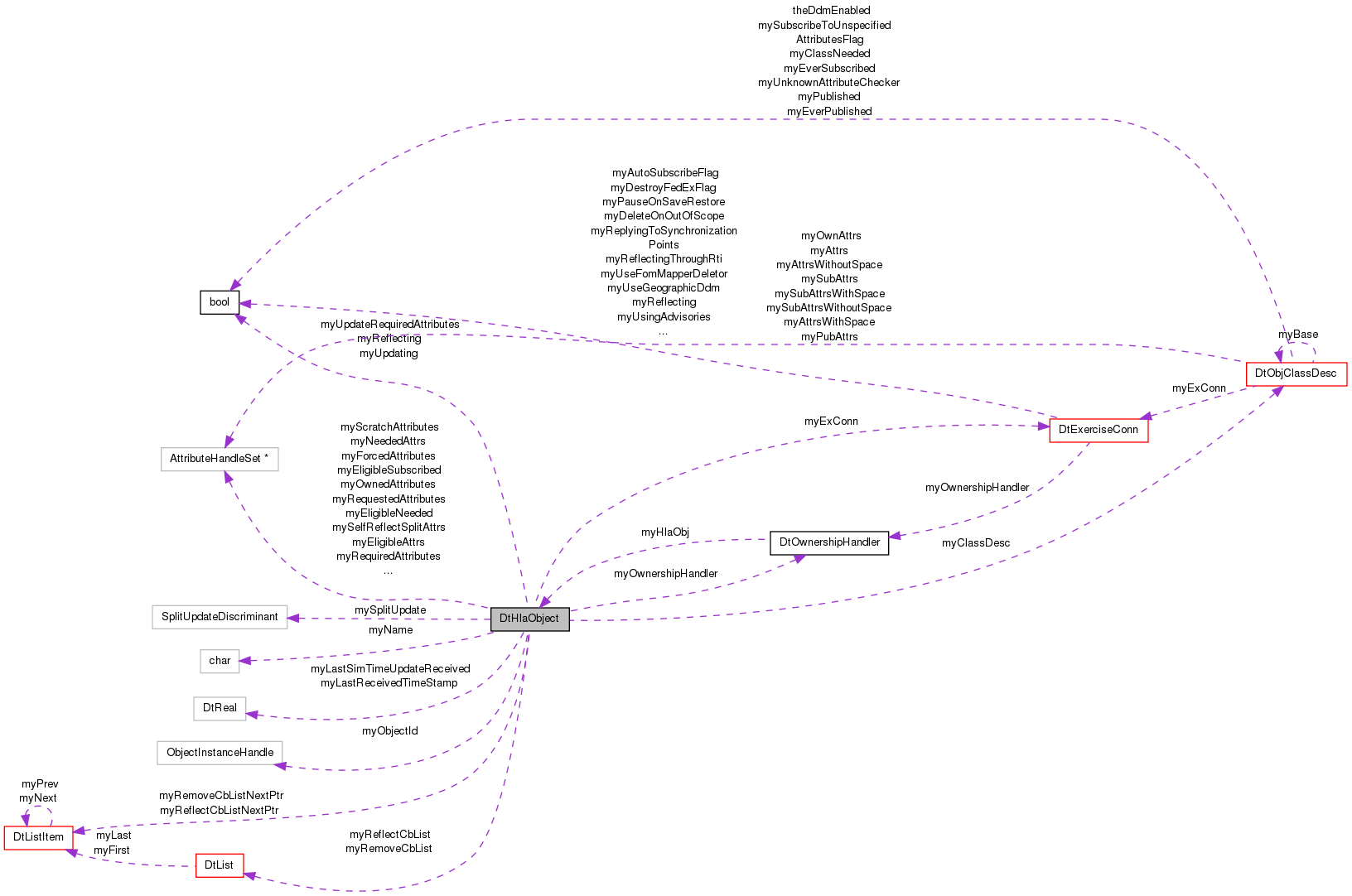 Collaboration graph