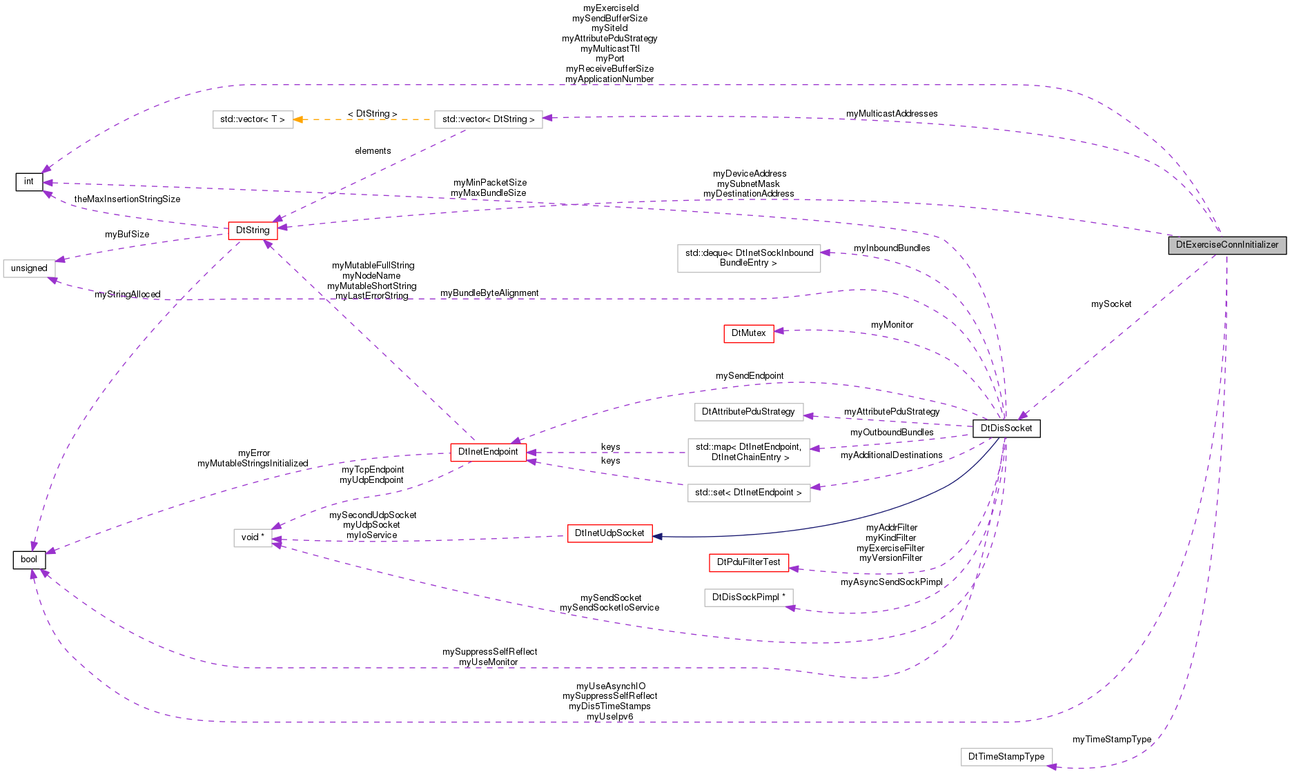 Collaboration graph