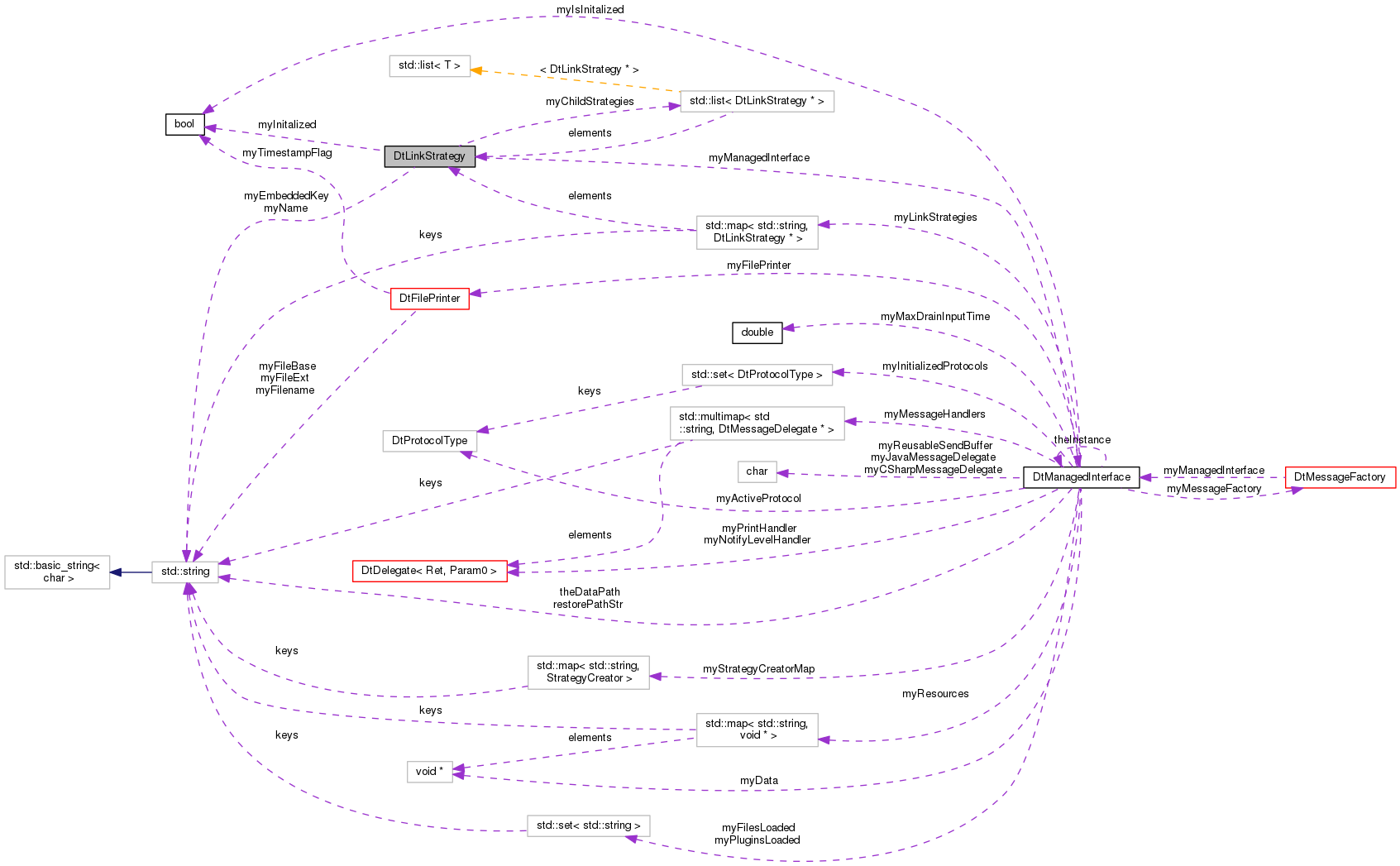 Collaboration graph