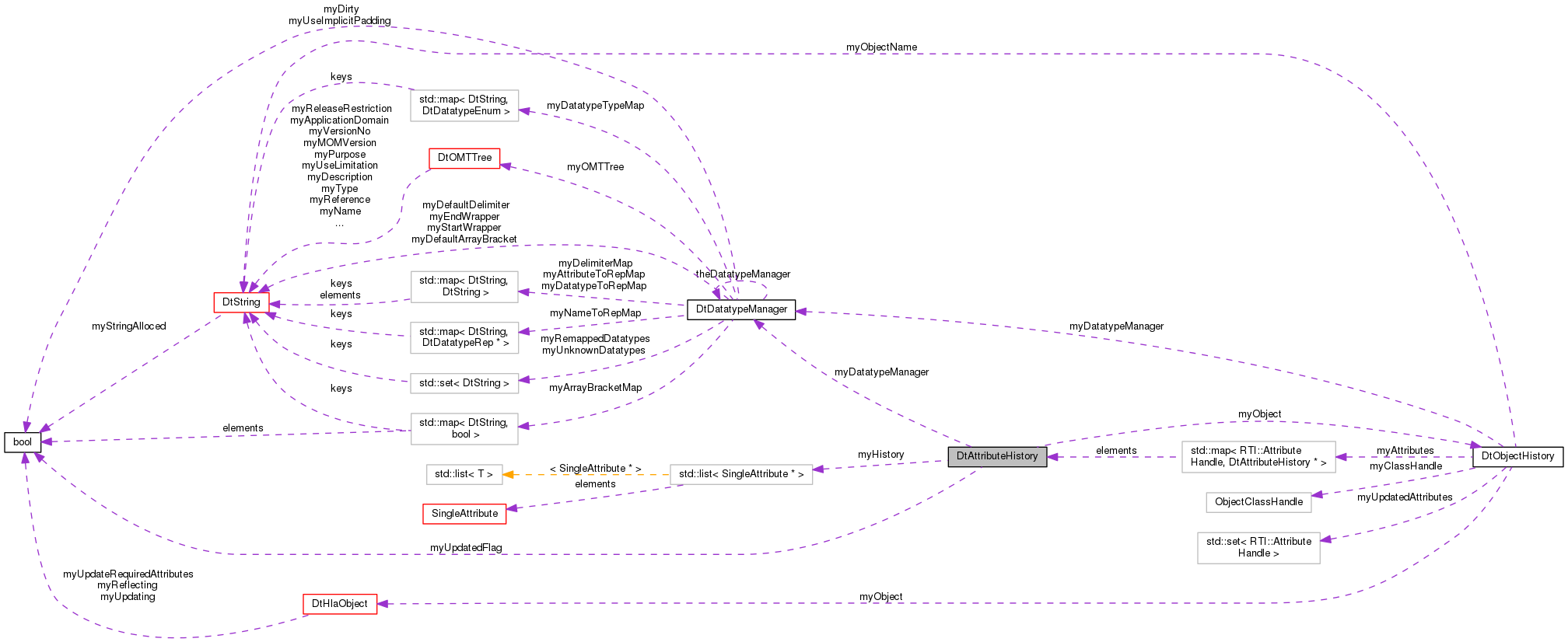 Collaboration graph