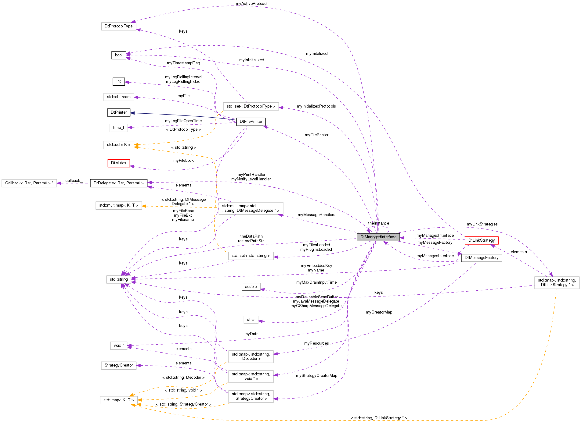 Collaboration graph